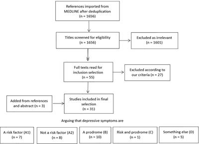 Depressive Symptoms in the Elderly—An Early Symptom of Dementia? A Systematic Review